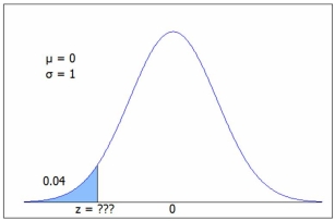 The figure shows a standard normal N(0, 1)  distribution. Find the z value for the shaded area.   C.2 gives P(z < -1.75)  = .0401 or use Excel =NORM.S.INV(0.04)  = -1.75. A) -1.98 B) -1.87 C) -1.75 D) -1.62