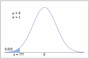 The figure shows a standard normal N(0, 1)  distribution. Find the z value for the shaded area.   C.2 gives P(z < -2.17)  = .0150 or use Excel =NORM.S.INV(0.015)  = -2.17. A) -2.17 B) -2.09 C) -1.99 D) -1.94