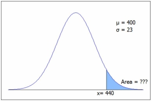 The figure shows a normal N(400, 23)  distribution. Find the approximate shaded area.   C.2 gives 1 - P(z < 1.74)  = 1 - .9591 = .0409, or from Excel =1-NORM.DIST(440,400,23,1)  = .0410. A) .0410 B) .0501 C) .0724 D) .0838