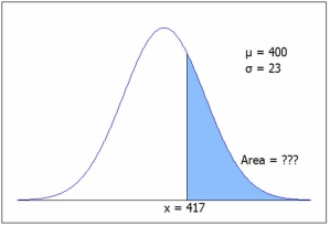 The figure shows a normal N(400, 23)  distribution. Find the approximate shaded area.   C.2 gives 1 - P(z < 0.74)  = 1 - .7704 = .2296, or from Excel =1-NORM.DIST(417,400,23,1)  = .2299. A) .3811 B) .3527 C) .2299 D) .1940