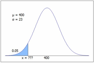 The figure shows a normal N(400, 23)  distribution. Find the x value for the shaded area.   C.2 we get P(z < -1.645)  = .05, so x = µ + zσ = 400 - 1.645(23)  = 362.2, or from Excel =NORM.INV(0.05,400,23)  = 362.2. A) 379.1 B) 362.2 C) 355.7 D) 347.6