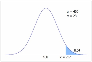 The figure shows a normal N(400, 23)  distribution. Find the x value for the shaded area.   C.2 we get P(z > 1.75)  = .0401, so x = µ + zσ = 400 + 1.75(23)  = 440.3, or from Excel =NORM.INV(0.96,400,23)  = 440.3. A) 412.9 B) 426.7 C) 436.2 D) 440.3