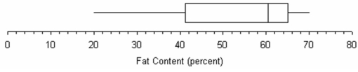 Referring to this box plot of ice cream fat content, the median seems more  typical  of fat content than the midrange as a measure of center.  