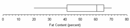 Referring to this box plot of ice cream fat content, the mean would exceed the median.  
