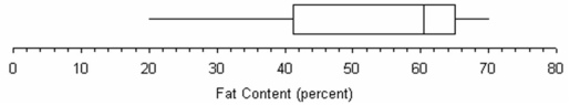 Referring to this box plot of ice cream fat content, the skewness would be negative.  