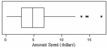 <strong>A sample of 50 breakfast customers of McDonald's showed the spending below. Which statement is least likely to be correct? </strong> A)The median is very close to the midhinge. B)The median purchase is slightly less than $5. C)About 75 percent of the customers spend less than $7. D)The mean is a reasonable measure of center.