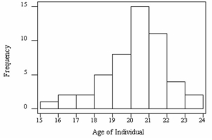 <strong>VenalCo Market Research surveyed 50 individuals who recently purchased a certain CD, revealing the age distribution shown below. Which statement is least defensible? </strong> A)The mean age probably exceeds the median age. B)The mode would be a reasonable measure of center. C)The data are somewhat skewed to the left. D)The CD is unlikely to appeal to retirees.