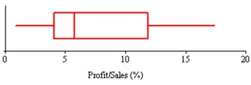 What does the graph below (profit/sales ratios for 25 Fortune 500 companies)  reveal?   A) That the median exceeds the mean. B) That the data are slightly left-skewed. C) That the interquartile range is about 8. D) That the distribution is bell-shaped.