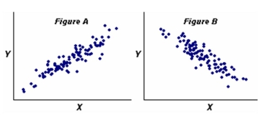 Variables X and Y have the strongest correlation in which scatter plot?   A)  Figure A. B)  Figure B. C)  They are about the same.
