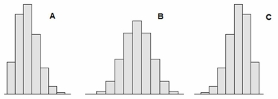 The mean of a population is 50 and the median is 40. Which histogram is most likely for samples from this population?    A)  Sample A B)  Sample B. C)  Sample C. 