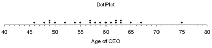 Below are the ages of 21 CEOs. Find the mean, median, and mode. Are there any outliers? Explain. 46, 48, 49, 49, 50, 52, 54, 55, 57, 57, 58, 59, 60, 61, 62, 62, 63, 63, 65, 67, 75   