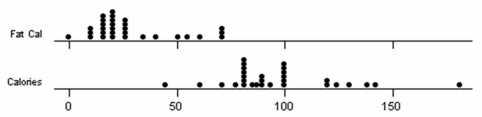  A team of introductory statistics students went to a grocery store and recorded the total calories and fat calories for various kinds of soup. They produced a table of statistics and two dot plots. Write a succinct summary of the center, variability, and shape for each data set. Note: TrimMean is the 5 percent trimmed mean (removing the smallest 5 percent and the largest 5 percent of the values, rounded to the nearest integer).  \begin{array} { l c c }  \text { Statistic } & \text { Total Calories } & \text { Fat Calories } \\ \text { Sample size } & 30 & 30 \\ \text { Mean } & 96.63 & 27.83 \\ \text { Median } & 90 & 20 \\ \text { TrimMean } & 95.08 & 26.35 \\ \text { St Dev } & 26.91 & 19.46 \\ \text { Min } & 45 & 0 \\ \text { Max } & 180 & 70 \\ Q _ { 1 } & 80 & 15 \\ Q _ { 3 } & 105 & 36.25 \end{array}     