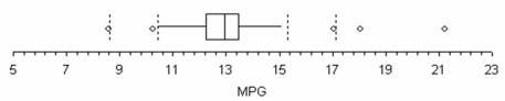 Craig operates a part-time snow-plowing business using a 2002 GMC 2500 HD extended cab short box truck. Describe Craig's gasoline mileage based on this box plot of 195 tanks of gas.  