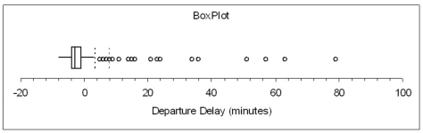 Briefly describe this sample of departure delays on American Airlines flights out of Denver over a seven-day period, March 3-9 (n = 149 flights).   