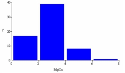 The number of bins in this histogram (caffeine content in mg/oz for 65 soft drinks) is consistent with Sturges' Rule.  