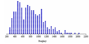 Because most data values are on the left, we would say that this dot plot (burglary rates per 100,000 persons in 350 U.S. cities) shows a distribution that is skewed to the left (negatively skewed).  