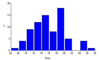 <strong>This histogram shows Chris's golf scores in his last 77 rounds at Devil's Ridge. Which is not a correct statement? </strong> A)The number of bins is consistent with Sturges' Rule. B)The histogram has a noticeable bimodal shape. C)The modal class is 78 < 80. D)About 15 percent of his scores are in the interval 74 < 76.