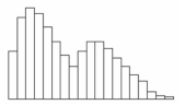 The distribution pictured below is:   A) bimodal and skewed right. B) bimodal and skewed left. C) skewed right. D) skewed left.
