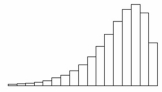 The distribution pictured below is:   A) bimodal and skewed right. B) bimodal and skewed left. C) skewed right. D) skewed left.
