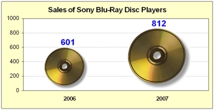 The graph below illustrates which deceptive technique?   A) Poor Y axis scale B) Area trick C) Unclear grid lines D) Dramatic title