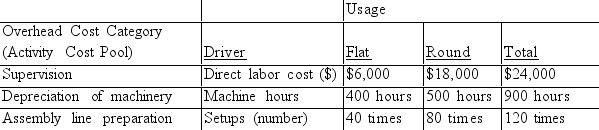 Rockaway Company produces two types of product, flat and round, on the same production line. For the current period, the company reports the following data.   \begin{array}{|l|c|c|c|} \hline& \text { Flat } & \text { Round } & \text { Total }\\  \hline \text { Direct materials } & \$ 12,000 & \$ 24,000 & \$ 36,000 \\ \hline \text { Direct labor } & 6,000 & 18,000 & 24,000 \\ \hline \text { Overhead ( } 250 \% \text { of direct labor cost) } & 15,000 & 45,000 & 60,000 \\ \hline \text { Total cost } & \$ 33,000 & \$ 87,000 & \$ 120,000 \\ \hline \text { Units produced } & 10,000 & 15,000 & \\ \hline \text { Average cost per unit } & \$ 3.30 & \$ 5.80 & \\ \hline \end{array}   Rockaway's controller wishes to apply activity-based costing (ABC) to allocate the $60,000 of overhead costs incurred by the two product lines to see whether cost per unit would change markedly from that reported above. She has collected the following information.   \begin{array}{|l|l|l} \hline\text { Overhead Cost Category (Activity Cost Pool) }&\text { Cost }\\ \hline \text { Supervision } & \$ 12,600 \\ \hline \text { Depreciation of machinery } & 30,600 \\ \hline \text { Assembly line preparation } & 16,800 \\ \hline \text { Total overhead } & \$ 60,000\\ \hline \end{array}    She has also collected the following information about the cost drivers for each category (cost pool) and the amount of each driver used by the two product lines.    Assign these three overhead cost pools to each of the two products using ABC. Show each overhead cost allocation by product and the total overhead allocated to each product. Determine average cost per unit for each of the two products using ABC. (Round your answer to 2 decimal places.) Which overhead cost allocation method would you recommend to the controller? 