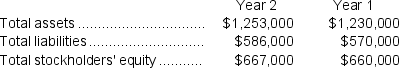 Wittels Corporation has provided the following data:   In Year 2, the company's net operating income was $42,571, its net income before taxes was $21,571, and its net income was $15,100.The company's equity multiplier is closest to: A) 1.14 B) 0.53 C) 0.88 D) 1.87