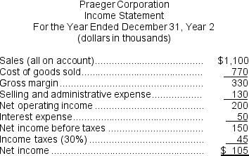 Financial statements for Praeger Corporation appear below:     Dividends during Year 2 totaled $45 thousand.The market price of a share of common stock on December 31, Year 2 was $30. Required: Compute the following for Year 2: a.Return on total assets. b.Working capital. c.Current ratio. d.Acid-test (quick)ratio. e.Accounts receivable turnover. f.Average collection period. g.Inventory turnover. h.Average sale period. i.Times interest earned ratio. j.Debt-to-equity ratio.