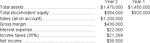 Perrett Corporation has provided the following financial data:   Required: a.What is the company's net profit margin percentage for Year 2? b.What is the company's gross margin percentage for Year 2? c.What is the company's return on total assets for Year 2? d.What is the company's return on equity for Year 2?