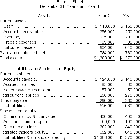 Gehlhausen Corporation has provided the following financial data:     Dividends on common stock during Year 2 totaled $5,600.The market price of common stock at the end of Year 2 was $5.60 per share. Required: a.What is the company's net profit margin percentage for Year 2? b.What is the company's gross margin percentage for Year 2? c.What is the company's return on total assets for Year 2? d.What is the company's return on equity for Year 2?