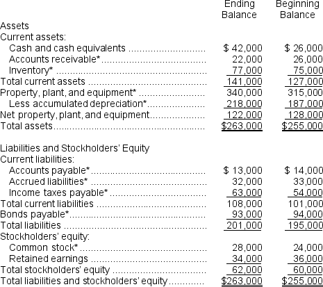 Manila Corporation's comparative balance sheet appears below:   The company's net income (loss)for the year was $0 and its cash dividends were $2,000.It did not dispose of any property, plant, and equipment, issue any bonds payable, or repurchase any of its own common stock during the year. Required: Compute the change in each balance sheet account denoted with an asterisk (*).Indicate whether the change in each balance will be recorded in the operating, investing, or financing activities section of the statement of cash flows.For items recorded in the operating activities section, also indicate whether the change will be added to or subtracted from net income.For all other items, indicate whether the change will be added as a cash inflow or subtracted as a cash outflow.The first entry has been filled in as an example.  