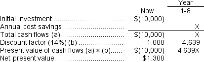   $1,300 = -$10,000 + 4.639X X = $11,300 ÷ 4.639 = $2,436 (rounded)