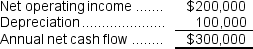 a.Because depreciation is the only noncash item on the income statement, the annual net cash flow can be computed by adding back depreciation to net operating income.     b.The formula for computing the factor of the internal rate of return (IRR)is: Factor of the IRR = Investment required ÷ Annual net cash inflow = $1,000,000 ÷ $300,000 = 3.333 This factor is closest to the present value of an annuity over 10 years at 27%.Therefore, to the nearest whole percent, the internal rate of return is 27%. c.The formula for the payback period is: Investment required ÷ Annual net cash inflow = Payback period $1,000,000 ÷ $300,000 per year = 3.33 years d.The formula for the simple rate of return is: Simple rate of return = Net operating income ÷ Initial investment = $200,000 ÷ $1,000,000 = 20.0%