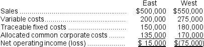 The Cook Corporation has two divisions--East and West.The divisions have the following revenues and expenses:   The management of Cook is considering the elimination of the West Division.If the West Division were eliminated, its traceable fixed costs could be avoided.Total common corporate costs would be unaffected by this decision.Given these data, the elimination of the West Division would result in an overall company net operating income (loss) of: A) $15,000 B) $(155,000)  C) $(75,000)  D) $(60,000) 