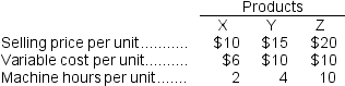 Marley Corporation makes three products (X, Y, & Z) with the following characteristics:   The company has a capacity of 2,000 machine hours, but there is virtually unlimited demand for each product.In order to maximize total contribution margin, how many units of each product should the company produce? A) 2,000 units of X, 500 units of Y, and 200 units of Z B) 0 units of X, 0 units of Y, and 200 units of Z C) 0 units of X, 500 units of Y, and 0 units of Z D) 1,000 units of X, 0 units of Y, and 0 units of Z