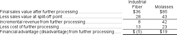   Cane fiber should NOT be processed into industrial fiber but cane juice should be processed into molasses.