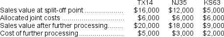 Faustina Chemical Corporation manufactures three chemicals (TX14, NJ35, and KS63) from a joint process.The three chemicals are in industrial grade form at the split-off point.They can either be sold at that point or processed further into premium grade.Costs related to each batch of this chemical process is as follows:   For which product(s) above would it be more profitable for Faustina to sell at the split-off point rather than process further? A) TX14 only B) KS63 only C) TX14 and KS63 only D) NJ35 and KS63 only