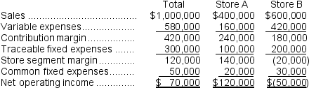 The most recent monthly income statement for Benner Stores is given below:   Due to its poor showing, consideration is being given to closing Store B.Studies show that if Store B is closed, one-fourth of its traceable fixed expenses will continue unchanged.The studies also show that closing Store B would result in a 10 percent decrease in sales in Store A.The company allocates common fixed expenses to the stores on the basis of sales dollars. Required: Determine the monthly financial advantage (disadvantage)of closing Store B.