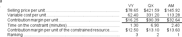   Resulting ranking of products: AM, QX, VY b.The company should be willing to pay up to $12.50 per minute to obtain more of the constrained resource since this is the value to the company of using this constrained resource to make more of product VY.By assumption, enough of the other two products will already have been produced to fully satisfy demand.