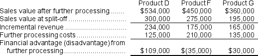   Products D and G should be sold after further processing beyond the split-off point.Product F should be sold at the split-off point without any further processing.