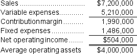 Wolley Inc.reported the following results from last year's operations:   At the beginning of this year, the company has a $1,200,000 investment opportunity with the following characteristics:   The company's minimum required rate of return is 14%. Required: 1.What was last year's margin? (Round to the nearest 0.1%.) 2.What was last year's turnover? (Round to the nearest 0.01.) 3.What was last year's return on investment (ROI)? (Round to the nearest 0.1%.) 4.What is the margin related to this year's investment opportunity? (Round to the nearest 0.1%.) 5.What is the turnover related to this year's investment opportunity? (Round to the nearest 0.01.) 6.What is the ROI related to this year's investment opportunity? (Round to the nearest 0.1%.) 7.If the company pursues the investment opportunity and otherwise performs the same as last year, what will be the overall margin this year? (Round to the nearest 0.1%.) 8.If the company pursues the investment opportunity and otherwise performs the same as last year, what will be the overall turnover this year? (Round to the nearest 0.01.) 9.If the company pursues the investment opportunity and otherwise performs the same as last year, what will be the overall ROI will this year? (Round to the nearest 0.1%.) 10.If Westerville's chief executive officer earns a bonus only if the ROI for this year exceeds the ROI for last year, would the CEO pursue the investment opportunity? Would the owners of the company want the CEO to pursue the investment opportunity?