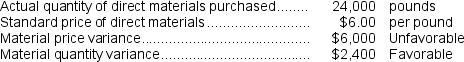 Suver Corporation has a standard costing system.The following data are available for June:   The actual price per pound of direct materials purchased in June was: A) $6.10 per pound B) $5.90 per pound C) $6.25 per pound D) $6.30 per pound