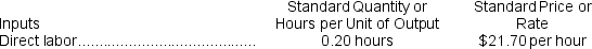 Labor rate variance = (AH × AR)− (AH × SR) = (3,220 hours × $22.10 per hour)− (3,220 hours × $24.00 per hour) = $71,162 − $77,280 = $6,118 F Reference: CH09-Ref61 Wolery Inc.has provided the following data concerning one of the products in its standard cost system.   The company has reported the following actual results for the product for April:  