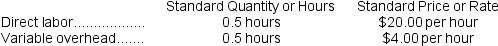 SH = 9,300 units × 0.20 hours per unit = 1,860 hours Variable overhead efficiency variance = (AH × SR)- (SH × SR) = (AH - SH)× SR = (1,820 hours - 1,860 hours)× $6.70 per hour = (-40 hours)× $6.70 per hour = $268 F Reference: CH09-Ref70 Juhasz Corporation makes a product with the following standards for direct labor and variable overhead:   In August the company produced 7,900 units using 4,080 direct labor-hours.The actual variable overhead cost was $15,096.The company applies variable overhead on the basis of direct labor-hours.