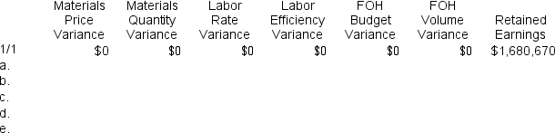 The materials price variance is recorded when materials are purchased; the materials quantity variance is recorded when raw materials are used. Materials quantity variance: SQ = Actual output × Standard quantity = 24,700 units × 3.8 liters per unit = 93,860 liters Materials quantity variance = (AQ - SQ)× SP = (93,760 liters - 93,860 liters)× $6.50 per liter = (-100 liters)× $6.50 per liter = $650 F Favorable variances are entered in the worksheet as positive entries and unfavorable variances as negative entries. Reference: APP10B-Ref10 Robins Corporation manufactures one product.It does not maintain any beginning or ending Work in Process inventories.The company uses a standard cost system in which inventories are recorded at their standard costs and any variances are closed directly to Cost of Goods Sold.There is no variable manufacturing overhead.The standard cost card for the company's only product is as follows:   The standard fixed manufacturing overhead rate was based on budgeted fixed manufacturing overhead of $360,000 and budgeted activity of 20,000 hours. During the year, the company completed the following transactions: a.Purchased 134,700 pounds of raw material at a price of $9.10 per pound. b.Used 122,080 pounds of the raw material to produce 32,100 units of work in process. c.Assigned direct labor costs to work in process.The direct labor workers (who were paid in cash)worked 26,680 hours at an average cost of $17.20 per hour. d.Applied fixed overhead to the 32,100 units in work in process inventory using the predetermined overhead rate multiplied by the number of direct labor-hours allowed.Actual fixed overhead costs for the year were $378,400.Of this total, $297,400 related to items such as insurance, utilities, and indirect labor salaries that were all paid in cash and $81,000 related to depreciation of manufacturing equipment. e.Completed and transferred 32,100 units from work in process to finished goods. Assume that all transactions are recorded on the below worksheet, which is similar to the worksheet shown in your text except that it has been divided into two parts so that it fits on one page.The beginning balances in each of the accounts have been given.PP&E (net)stands for Property, Plant, and Equipment net of depreciation.    