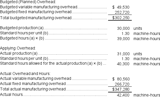 Potestio Incorporated makes a single product--a critical part used in commercial airline seats.The company has a standard cost system in which it applies overhead to this product based on the standard machine-hours allowed for the actual output of the period.Data concerning the most recent year appear below:   The total of the overhead variances is: A) $34,955 U B) $45,030 F C) $34,955 F D) $45,030 U