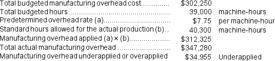 Without going into details, if you were to calculate all of the variances, you would get the following results:   However, a much quicker method of getting the same result is to realize that the manufacturing overhead underapplied or overhead applied equals the sum of the overhead variances, with underapplied overhead being equivalent to an unfavorable variance and overapplied overhead being equivalent to a favorable variance.  