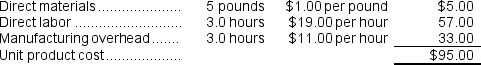 The estimated unit product cost is computed as follows:   The estimated finished goods inventory balance at the end of November is computed as follows:   *December sales of 10,100 units × 40% = 4,040 units