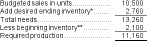 The budgeted required production for May is computed as follows:   *June sales of 13,800 units × 20% = 2,760 units ** May sales of 10,500 units × 20%= 2,100 units