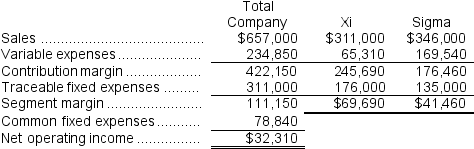   Overall CM ratio = Contribution margin ÷ Sales = $422,150 ÷ $657,000 = 0.64 (rounded; the exact value is used in subsequent computations) Dollar sales for the company to break even = (Traceable fixed expenses + Common fixed expenses)÷ CM ratio = ($311,000 + $78,840)÷ 0.64 = $606,715 (your answer may differ due to rounding)