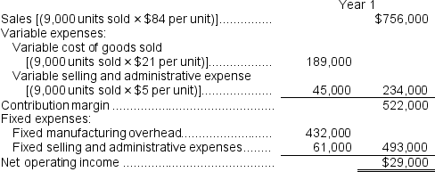 Variable costing unit product cost:   Variable costing income statement:  